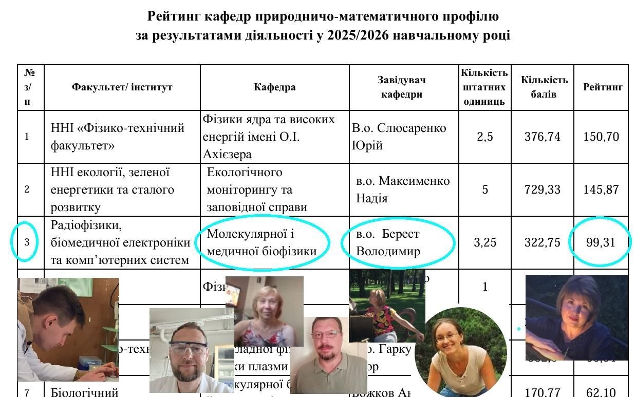 Рейтинг кафедр Харківського національного університету імені В. Н. Каразіна за підсумками 2025/2026 навчального року